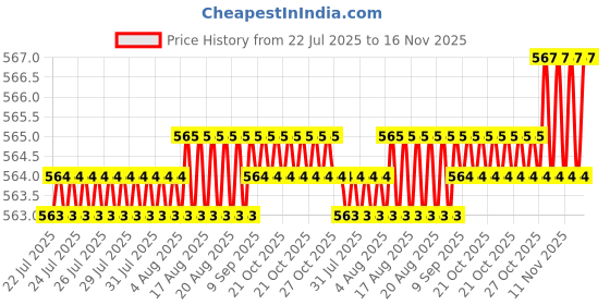 moglix.com Rpi Shop 8x32mm Nickel Plated CSK Phillips Self Drilling Screw (Pack of 300) rpi shop Price History Graph from 22 Jul 2025 to 16 Nov 2025