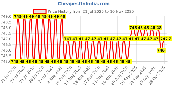 moglix.com Rpi Shop 8x32mm Nickel Plated CSK Phillips Self Drilling Screw (Pack of 400) rpi shop Price History Graph from 21 Jul 2025 to 10 Nov 2025