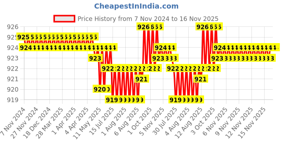 moglix.com Rpi Shop 8x32mm Nickel Plated CSK Phillips Self Drilling Screw (Pack of 500) rpi shop Price History Graph from 7 Nov 2024 to 16 Nov 2025