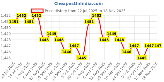 moglix.com Rpi Shop 8x32mm Nickel Plated CSK Phillips Self Drilling Screw (Pack of 800) rpi shop Price History Graph from 22 Jul 2025 to 17 Nov 2025
