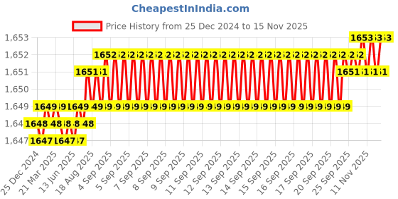 moglix.com Rpi Shop 8x32mm Nickel Plated CSK Phillips Self Drilling Screw (Pack of 900) rpi shop Price History Graph from 25 Dec 2024 to 13 Nov 2025