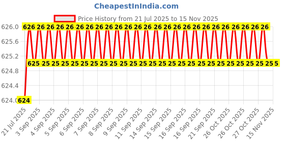 moglix.com Rpi Shop 8x32mm Sharp Point Phillips Bugle Head Drywall Gypsum Screw (Pack of 100) rpi shop Price History Graph from 21 Jul 2025 to 13 Nov 2025