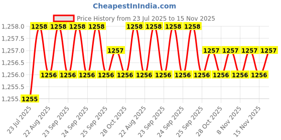 moglix.com Rpi Shop 8x32mm Sharp Point Phillips Bugle Head Drywall Gypsum Screw (Pack of 1000) rpi shop Price History Graph from 23 Jul 2025 to 13 Nov 2025