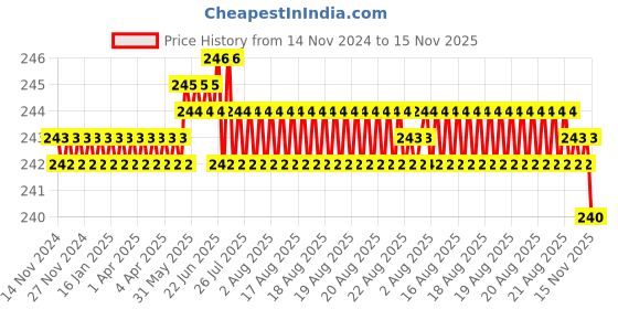 moglix.com Rpi Shop 8x32mm Sharp Point Phillips Bugle Head Drywall Gypsum Screw (Pack of 200) rpi shop Price History Graph from 14 Nov 2024 to 15 Nov 2025