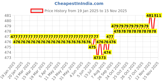 moglix.com Rpi Shop 8x32mm Sharp Point Phillips Bugle Head Drywall Gypsum Screw (Pack of 400) rpi shop Price History Graph from 19 Jan 2025 to 14 Nov 2025