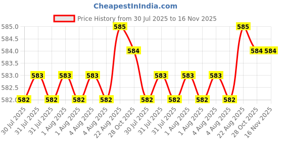 moglix.com Rpi Shop 8x32mm Sharp Point Phillips Bugle Head Drywall Gypsum Screw (Pack of 500) rpi shop Price History Graph from 30 Jul 2025 to 16 Nov 2025