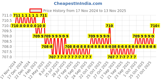 moglix.com Rpi Shop 8x32mm Sharp Point Phillips Bugle Head Drywall Gypsum Screw (Pack of 600) rpi shop Price History Graph from 17 Nov 2024 to 13 Nov 2025