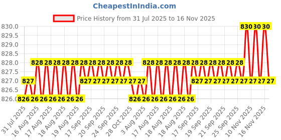 moglix.com Rpi Shop 8x32mm Sharp Point Phillips Bugle Head Drywall Gypsum Screw (Pack of 700) rpi shop Price History Graph from 31 Jul 2025 to 16 Nov 2025