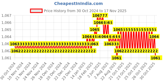 moglix.com Rpi Shop 8x32mm Sharp Point Phillips Bugle Head Drywall Gypsum Screw (Pack of 900) rpi shop Price History Graph from 30 Oct 2024 to 15 Nov 2025