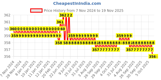moglix.com Rpi Shop 8x38mm Black Phosphate Drywall Gypsum Screw with Wallplugs (Pack of 100) rpi shop Price History Graph from 7 Nov 2024 to 18 Nov 2025