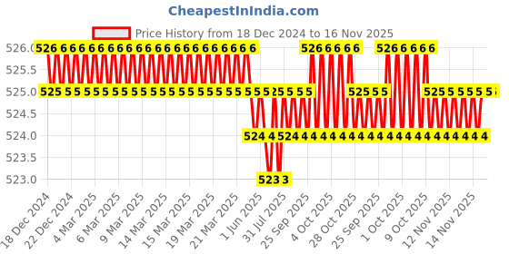moglix.com Rpi Shop 8x38mm Black Phosphate Drywall Gypsum Screw with Wallplugs (Pack of 150) rpi shop Price History Graph from 18 Dec 2024 to 15 Nov 2025