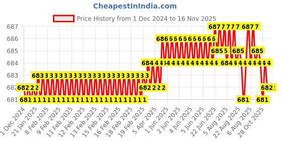 moglix.com Rpi Shop 8x38mm Black Phosphate Drywall Gypsum Screw with Wallplugs (Pack of 200) rpi shop Price History Graph from 1 Dec 2024 to 15 Nov 2025