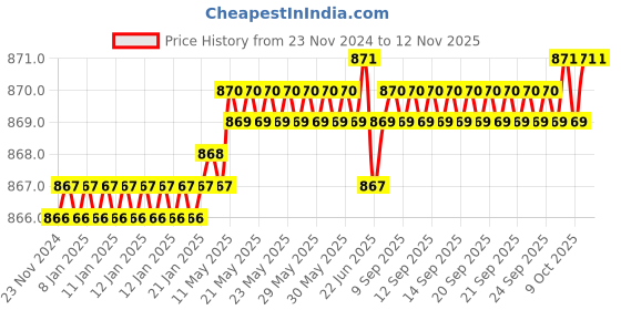 moglix.com Rpi Shop 8x38mm Black Phosphate Drywall Gypsum Screw with Wallplugs (Pack of 250) rpi shop Price History Graph from 23 Nov 2024 to 12 Nov 2025