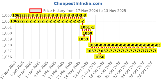 moglix.com Rpi Shop 8x38mm Black Phosphate Drywall Gypsum Screw with Wallplugs (Pack of 300) rpi shop Price History Graph from 17 Nov 2024 to 9 Nov 2025