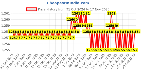 moglix.com Rpi Shop 8x38mm Black Phosphate Drywall Gypsum Screw with Wallplugs (Pack of 350) rpi shop Price History Graph from 31 Oct 2024 to 16 Nov 2025
