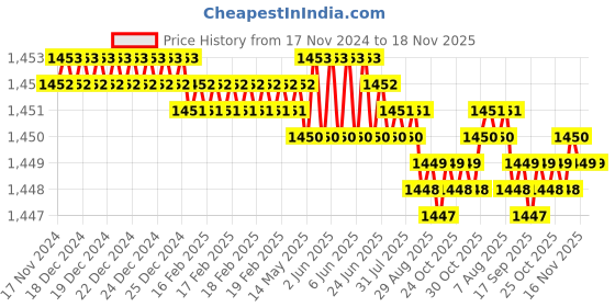 moglix.com Rpi Shop 8x38mm Black Phosphate Drywall Gypsum Screw with Wallplugs (Pack of 400) rpi shop Price History Graph from 17 Nov 2024 to 17 Nov 2025