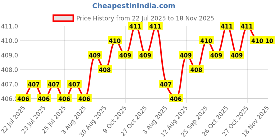moglix.com Rpi Shop 8x38mm Black Phosphate Drywall Gypsum Screw with Wallplugs (Pack of 50) rpi shop Price History Graph from 22 Jul 2025 to 17 Nov 2025
