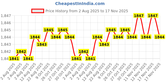 moglix.com Rpi Shop 8x38mm Black Phosphate Drywall Gypsum Screw with Wallplugs (Pack of 500) rpi shop Price History Graph from 2 Aug 2025 to 17 Nov 2025