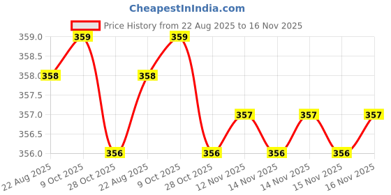 moglix.com Rpi Shop 8x38mm Drywall Gypsum Screw with Wallplugs (Pack of 100) rpi shop Price History Graph from 22 Aug 2025 to 16 Nov 2025