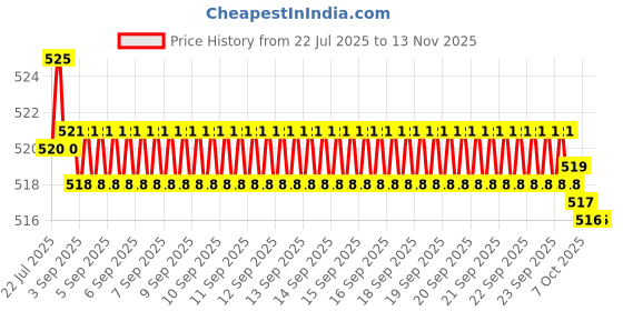 moglix.com Rpi Shop 8x38mm Drywall Gypsum Screw with Wallplugs (Pack of 150) rpi shop Price History Graph from 22 Jul 2025 to 12 Nov 2025
