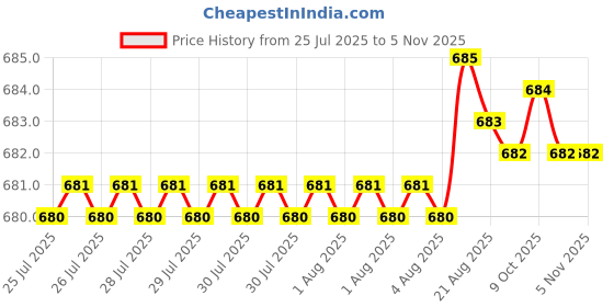 moglix.com Rpi Shop 8x38mm Drywall Gypsum Screw with Wallplugs (Pack of 200) rpi shop Price History Graph from 25 Jul 2025 to 5 Nov 2025