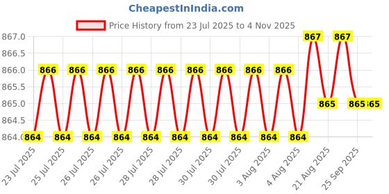 moglix.com Rpi Shop 8x38mm Drywall Gypsum Screw with Wallplugs (Pack of 250) rpi shop Price History Graph from 23 Jul 2025 to 4 Nov 2025