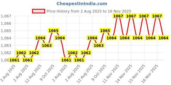 moglix.com Rpi Shop 8x38mm Drywall Gypsum Screw with Wallplugs (Pack of 300) rpi shop Price History Graph from 2 Aug 2025 to 16 Nov 2025