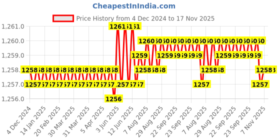 moglix.com Rpi Shop 8x38mm Drywall Gypsum Screw with Wallplugs (Pack of 350) rpi shop Price History Graph from 4 Dec 2024 to 17 Nov 2025