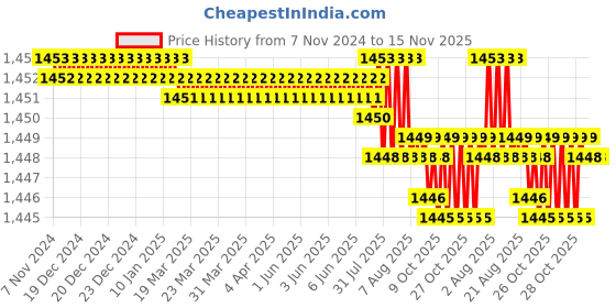 moglix.com Rpi Shop 8x38mm Drywall Gypsum Screw with Wallplugs (Pack of 400) rpi shop Price History Graph from 7 Nov 2024 to 15 Nov 2025