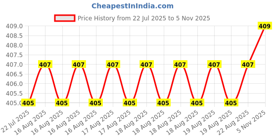 moglix.com Rpi Shop 8x38mm Drywall Gypsum Screw with Wallplugs (Pack of 50) rpi shop Price History Graph from 22 Jul 2025 to 5 Nov 2025