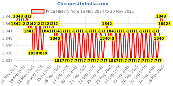 moglix.com Rpi Shop 8x38mm Drywall Gypsum Screw with Wallplugs (Pack of 500) rpi shop Price History Graph from 16 Nov 2024 to 19 Nov 2025