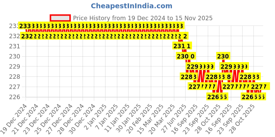 moglix.com Rpi Shop 8x38mm Nickel Plated CSK Phillips Self Drilling Screw (Pack of 100) rpi shop Price History Graph from 19 Dec 2024 to 15 Nov 2025