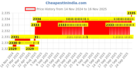 moglix.com Rpi Shop 8x38mm Nickel Plated CSK Phillips Self Drilling Screw (Pack of 1000) rpi shop Price History Graph from 14 Nov 2024 to 16 Nov 2025