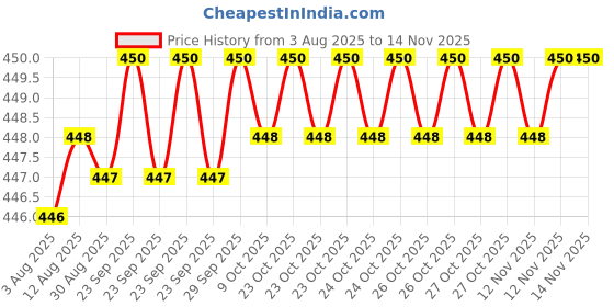 moglix.com Rpi Shop 8x38mm Nickel Plated CSK Phillips Self Drilling Screw (Pack of 200) rpi shop Price History Graph from 3 Aug 2025 to 12 Nov 2025