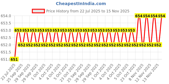 moglix.com Rpi Shop 8x38mm Nickel Plated CSK Phillips Self Drilling Screw (Pack of 300) rpi shop Price History Graph from 22 Jul 2025 to 15 Nov 2025