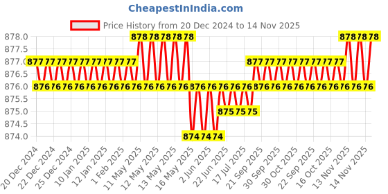 moglix.com Rpi Shop 8x38mm Nickel Plated CSK Phillips Self Drilling Screw (Pack of 400) rpi shop Price History Graph from 20 Dec 2024 to 14 Nov 2025