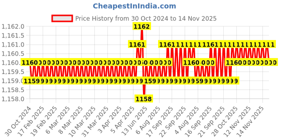 moglix.com Rpi Shop 8x38mm Nickel Plated CSK Phillips Self Drilling Screw (Pack of 500) rpi shop Price History Graph from 30 Oct 2024 to 14 Nov 2025