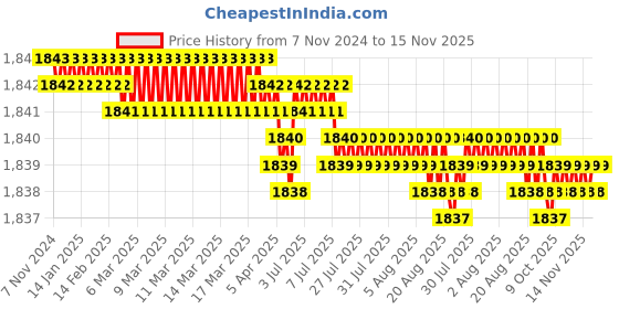 moglix.com Rpi Shop 8x38mm Nickel Plated CSK Phillips Self Drilling Screw (Pack of 800) rpi shop Price History Graph from 7 Nov 2024 to 15 Nov 2025