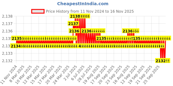 moglix.com Rpi Shop 8x38mm Nickel Plated CSK Phillips Self Drilling Screw (Pack of 900) rpi shop Price History Graph from 11 Nov 2024 to 16 Nov 2025
