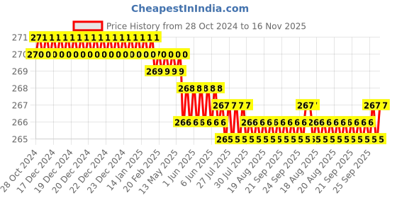 moglix.com Rpi Shop 8x38mm Sharp Point Phillips Bugle Head Drywall Gypsum Screw (Pack of 100) rpi shop Price History Graph from 28 Oct 2024 to 16 Nov 2025
