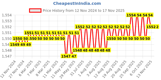 moglix.com Rpi Shop 8x38mm Sharp Point Phillips Bugle Head Drywall Gypsum Screw (Pack of 1000) rpi shop Price History Graph from 12 Nov 2024 to 15 Nov 2025