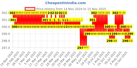 moglix.com Rpi Shop 8x38mm Sharp Point Phillips Bugle Head Drywall Gypsum Screw (Pack of 200) rpi shop Price History Graph from 14 Nov 2024 to 15 Nov 2025