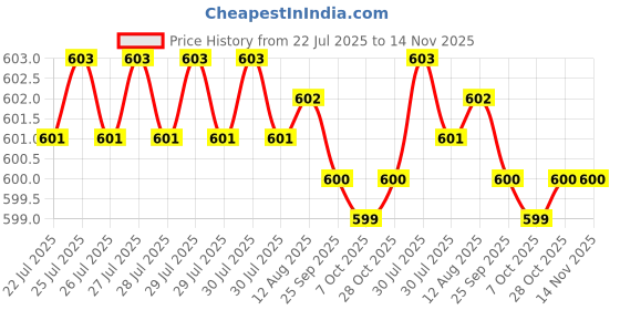 moglix.com Rpi Shop 8x38mm Sharp Point Phillips Bugle Head Drywall Gypsum Screw (Pack of 400) rpi shop Price History Graph from 22 Jul 2025 to 14 Nov 2025