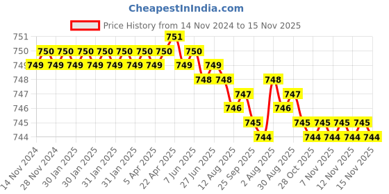 moglix.com Rpi Shop 8x38mm Sharp Point Phillips Bugle Head Drywall Gypsum Screw (Pack of 500) rpi shop Price History Graph from 14 Nov 2024 to 15 Nov 2025