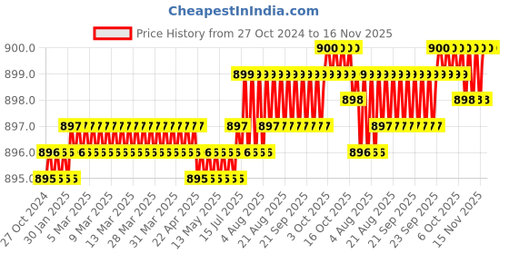 moglix.com Rpi Shop 8x38mm Sharp Point Phillips Bugle Head Drywall Gypsum Screw (Pack of 600) rpi shop Price History Graph from 27 Oct 2024 to 16 Nov 2025