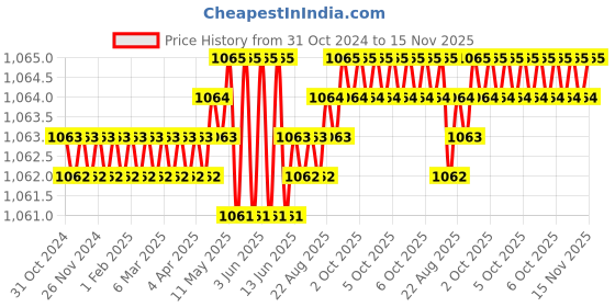moglix.com Rpi Shop 8x38mm Sharp Point Phillips Bugle Head Drywall Gypsum Screw (Pack of 700) rpi shop Price History Graph from 31 Oct 2024 to 15 Nov 2025