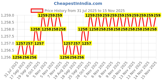 moglix.com Rpi Shop 8x38mm Sharp Point Phillips Bugle Head Drywall Gypsum Screw (Pack of 800) rpi shop Price History Graph from 31 Jul 2025 to 14 Nov 2025