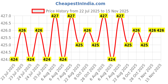 moglix.com Rpi Shop 8x50mm Sharp Point Phillips Bugle Head Drywall Gypsum Screw (Pack of 100) rpi shop Price History Graph from 22 Jul 2025 to 15 Nov 2025