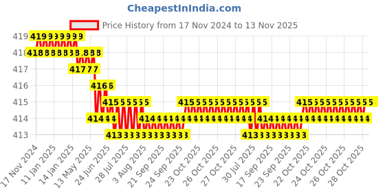 moglix.com Rpi Shop 8x50mm Sharp Point Phillips Bugle Head Drywall Gypsum Screw (Pack of 200) rpi shop Price History Graph from 17 Nov 2024 to 13 Nov 2025