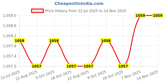 moglix.com Rpi Shop 8x50mm Sharp Point Phillips Bugle Head Drywall Gypsum Screw (Pack of 500) rpi shop Price History Graph from 22 Jul 2025 to 14 Nov 2025